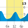 Tide chart for Bristol Highlands, Narragansett Bay, Rhode Island on 2024/05/13
