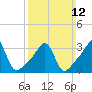 Tide chart for Bristol Harbor, Bristol, Narragansett Bay, Rhode Island on 2023/03/12