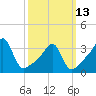 Tide chart for Bristol Harbor, Bristol, Narragansett Bay, Rhode Island on 2023/03/13