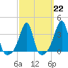 Tide chart for Bristol Harbor, Bristol, Narragansett Bay, Rhode Island on 2023/03/22