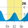 Tide chart for Bristol Harbor, Bristol, Narragansett Bay, Rhode Island on 2023/03/26