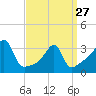Tide chart for Bristol Harbor, Bristol, Narragansett Bay, Rhode Island on 2023/03/27