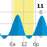 Tide chart for Bristol Harbor, Bristol, Narragansett Bay, Rhode Island on 2024/02/11