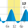 Tide chart for Bristol Harbor, Bristol, Narragansett Bay, Rhode Island on 2024/02/12