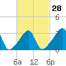 Tide chart for Bristol Harbor, Bristol, Narragansett Bay, Rhode Island on 2024/02/28