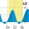 Tide chart for Bristol Harbor, Bristol, Narragansett Bay, Rhode Island on 2024/03/12