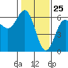 Tide chart for Chetco River, Brookings, Oregon on 2021/01/25