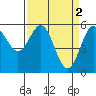 Tide chart for Chetco River, Brookings, Oregon on 2023/04/2
