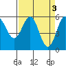Tide chart for Chetco River, Brookings, Oregon on 2023/04/3