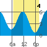 Tide chart for Chetco River, Brookings, Oregon on 2023/04/4