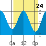 Tide chart for Chetco River, Brookings, Oregon on 2024/03/24