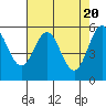 Tide chart for Chetco River, Brookings, Oregon on 2024/04/20