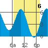 Tide chart for Chetco River, Brookings, Oregon on 2024/04/6