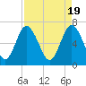 Tide chart for Broughton Point, Hazzard Cr, Broad River, South Carolina on 2024/04/19