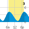 Tide chart for Brown Island, Santee River, South Carolina on 2023/04/3
