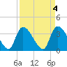 Tide chart for Brown Island, Santee River, South Carolina on 2023/04/4