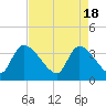 Tide chart for Brown Island, Santee River, South Carolina on 2024/04/18