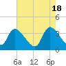 Tide chart for Brown Island, Santee River, South Carolina on 2024/05/18
