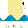 Tide chart for Browns Bay, Virginia on 2023/04/4