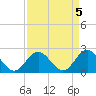 Tide chart for Browns Bay, Virginia on 2023/04/5