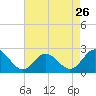 Tide chart for Browns Bay, Virginia on 2024/04/26