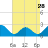Tide chart for Browns Bay, Virginia on 2024/04/28