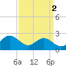 Tide chart for Browns Bay, Virginia on 2024/04/2