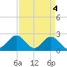 Tide chart for Browns Bay, Virginia on 2024/04/4