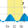 Tide chart for Browns Bay, Virginia on 2024/04/7