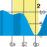 Tide chart for Brownsville, Washington on 2024/04/2