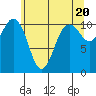 Tide chart for Brownsville, Washington on 2024/05/20