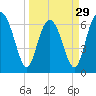 Tide chart for East River, Brunswick, Georgia on 2024/03/29