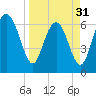 Tide chart for East River, Brunswick, Georgia on 2024/03/31