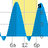 Tide chart for East River, Brunswick, Georgia on 2024/03/9