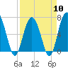 Tide chart for East River, Brunswick, Georgia on 2024/04/10