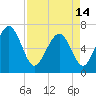 Tide chart for East River, Brunswick, Georgia on 2024/04/14