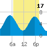 Tide chart for East River, Brunswick, Georgia on 2024/04/17