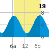 Tide chart for East River, Brunswick, Georgia on 2024/04/19