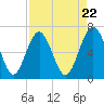 Tide chart for East River, Brunswick, Georgia on 2024/04/22