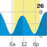 Tide chart for East River, Brunswick, Georgia on 2024/04/26