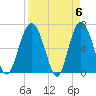 Tide chart for East River, Brunswick, Georgia on 2024/04/6