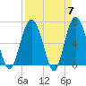 Tide chart for East River, Brunswick, Georgia on 2024/04/7