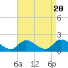 Tide chart for Buchanan Creek entrance, Lynnhaven Bay, Virginia on 2024/04/20