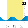 Tide chart for Buchanan Creek entrance, Lynnhaven Bay, Virginia on 2024/04/22