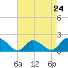 Tide chart for Buchanan Creek entrance, Lynnhaven Bay, Virginia on 2024/04/24