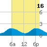 Tide chart for Buchanan Creek entrance, Lynnhaven Bay, Virginia on 2024/05/16
