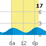 Tide chart for Buchanan Creek entrance, Lynnhaven Bay, Virginia on 2024/05/17