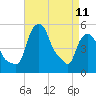 Tide chart for Albany, Hudson River, New York on 2023/04/11