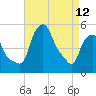 Tide chart for Albany, Hudson River, New York on 2023/04/12