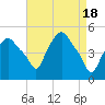 Tide chart for Albany, Hudson River, New York on 2024/04/18